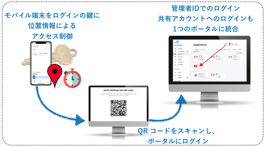 Junify feature simple portal